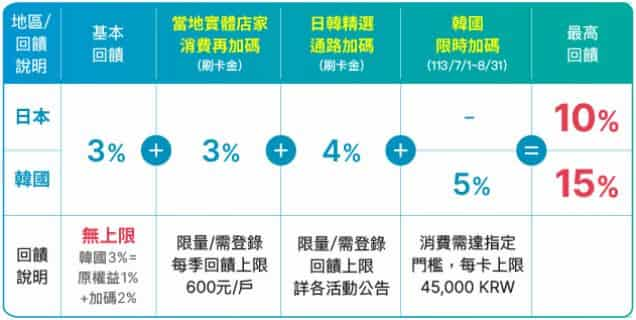 富邦 J 卡 2024 下半年權益，韓國實體通路最高享登錄後 15% 回饋