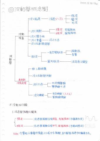 Showay Pai (數理化家教) - 高中物理 - 波動學概念樹
整理自『精通高中物理總複習(全)』，p.162 主題三 波動，陳軒 編著，張鎮麟 審訂，華逵文教科技公司 出版