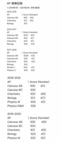 AP IB SAT 專業家教 留學申請 - 2015~2020 歷年 AP 榜單