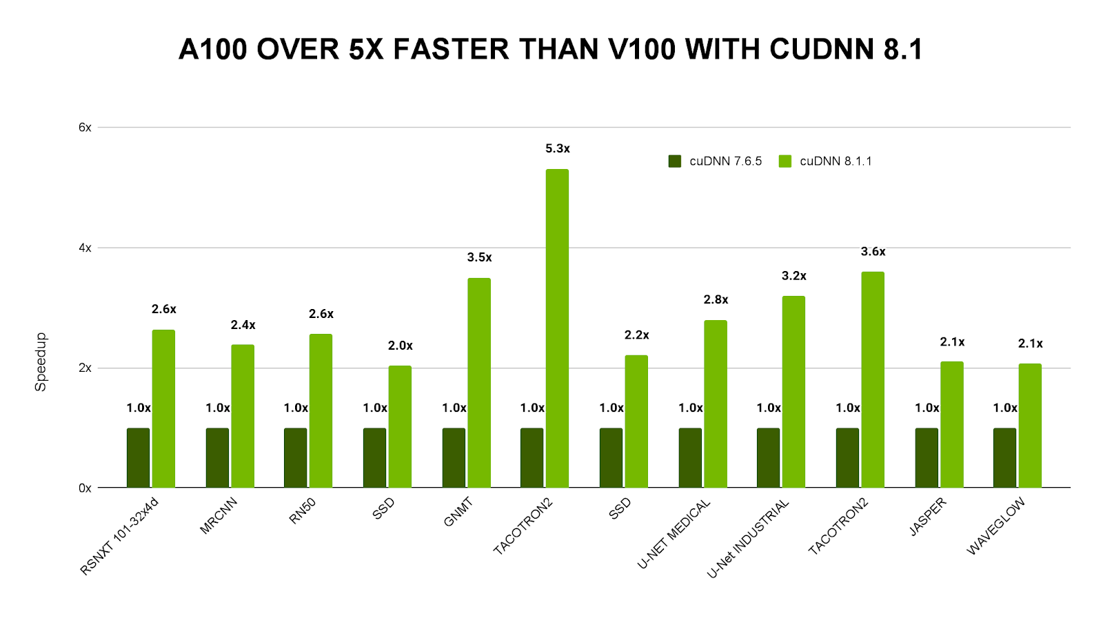 图表显示，A100 的速度比使用了 cuDNN 8.1 的 V100 快 5 倍以上