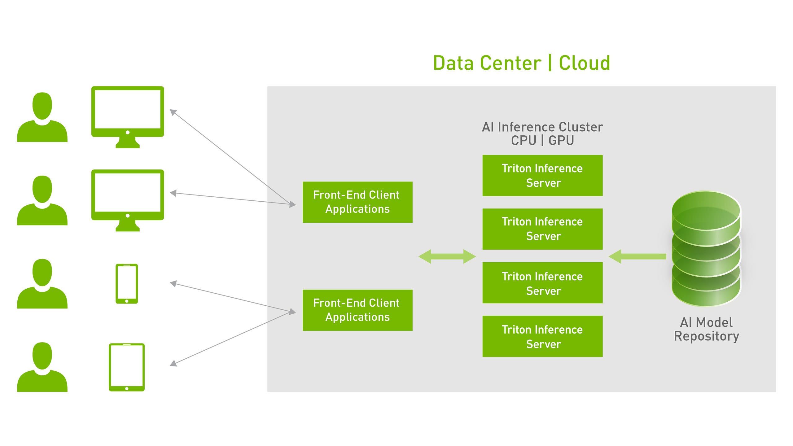 NVIDIA Triton Inference Server delivers high scalable inference.