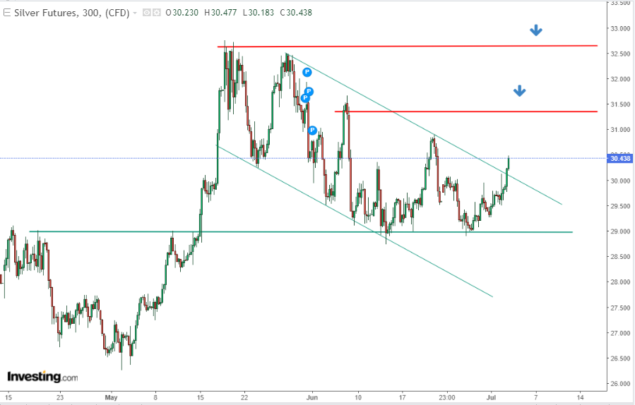 Silver Price Chart