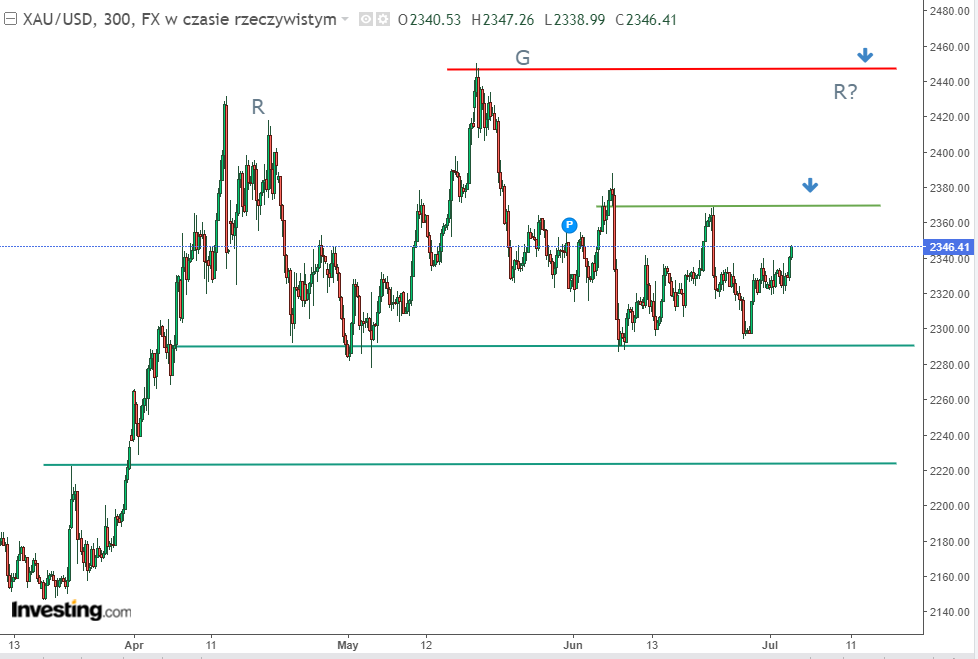 Gold Price Chart