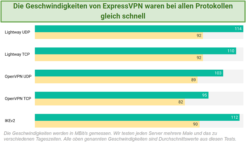 Screenshot of ExpressVPN's speed tests trying different protocols