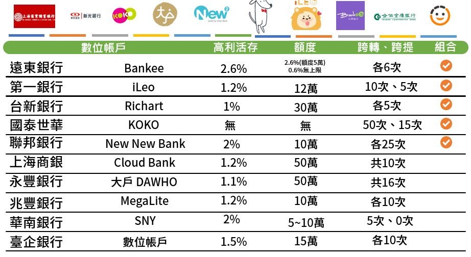 數位帳戶推薦