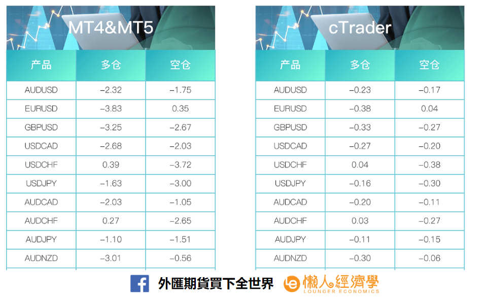 IC Markets 隔夜利息