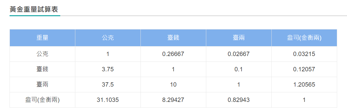 黃金重量試算表