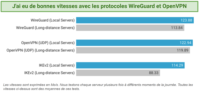 Graph showing speed test results on different protocols