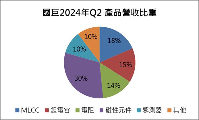 這零件GB200中使用量翻百倍！國巨(2327)迎來強勁復甦！