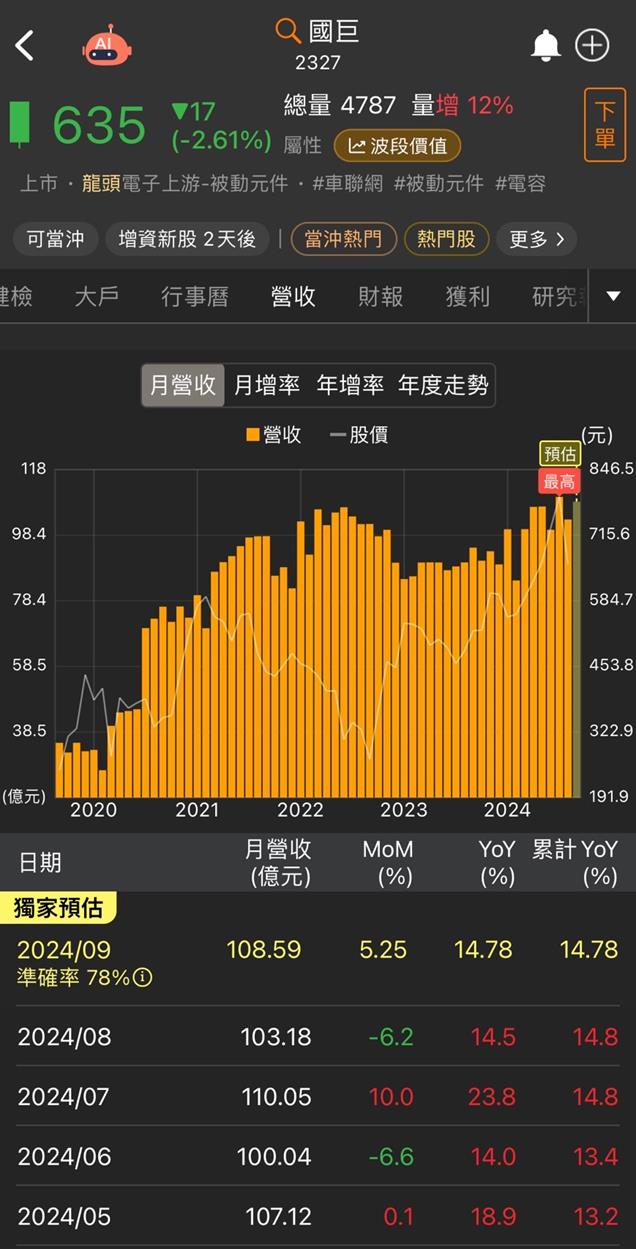 這零件GB200中使用量翻百倍！國巨(2327)迎來強勁復甦！