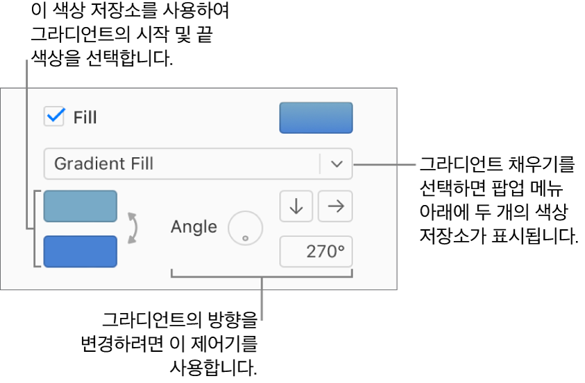 채우기 체크상자 하단의 팝업 메뉴에서 그라디언트 채우기가 선택됩니다. 두 개의 색상 저장소가 팝업 메뉴 하단에 나타나고, 그라디언트 제어기가 오른쪽에 나타납니다.