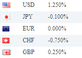 Interest Rates