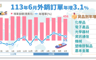 6月外销订单年增3.1% 连续4个月成长