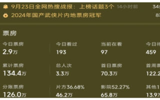 投資2億 票房136萬 新片《門前寶地》血本無歸