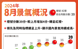 8月景氣燈號亮紅燈 國發會籲關注4大變數