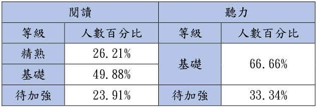 113會考等級,113會考級距,113會考級距公布時間,113會考難度,國中會考成績分級標準,國中會考級距,會考113級距,會考分數,會考級距,會考級距 113