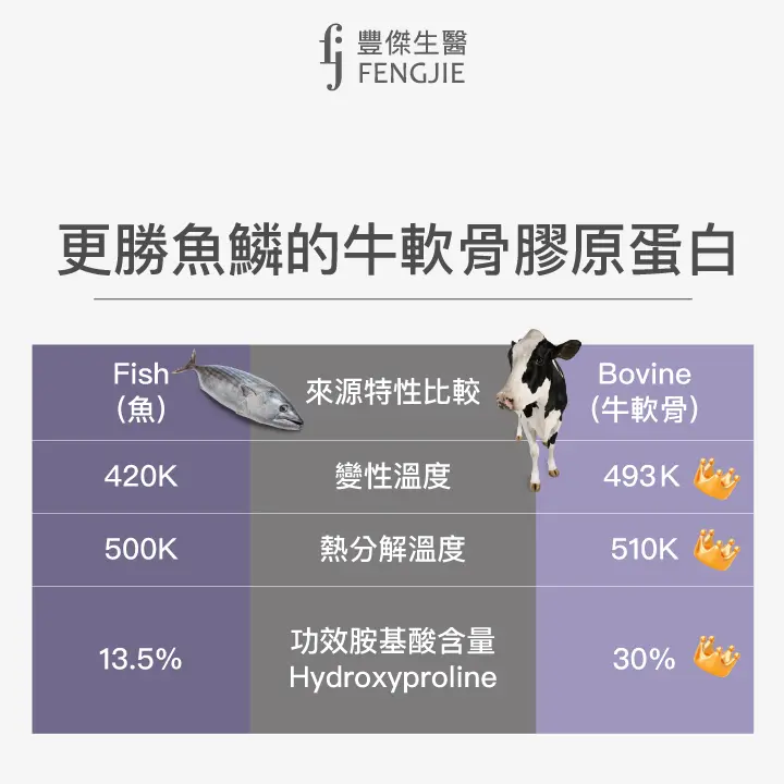 牛軟骨萃取和魚鱗萃取膠原蛋白比較圖