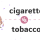 1圖解釋香菸英文 tobacco 跟 cigarette 用法不同差別
