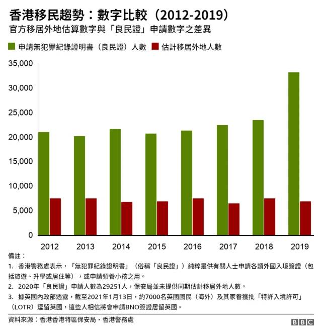 圖表：香港官方移居外地估算數字與"良民證"申請數字之差異（2012-2019）