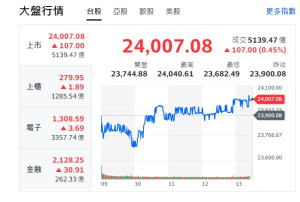 台股黑翻紅、台積甩尾 最狂分析師：台積營收揭曉 走勢會更震盪