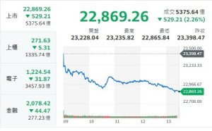 台股收黑、台積失守千金 分析師：至少9券商調高目標價