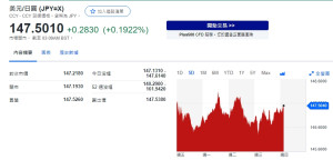 日本GDP Q2優預期 日元兌美元續走強