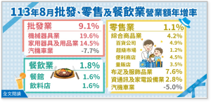 經濟部：8月批發營業額年增9.1% 零售、餐飲各增1.1%、1.8%