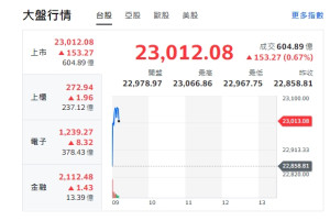 台股開盤》指數開紅漲逾180點 分析師：美股強勢發動軋空走勢