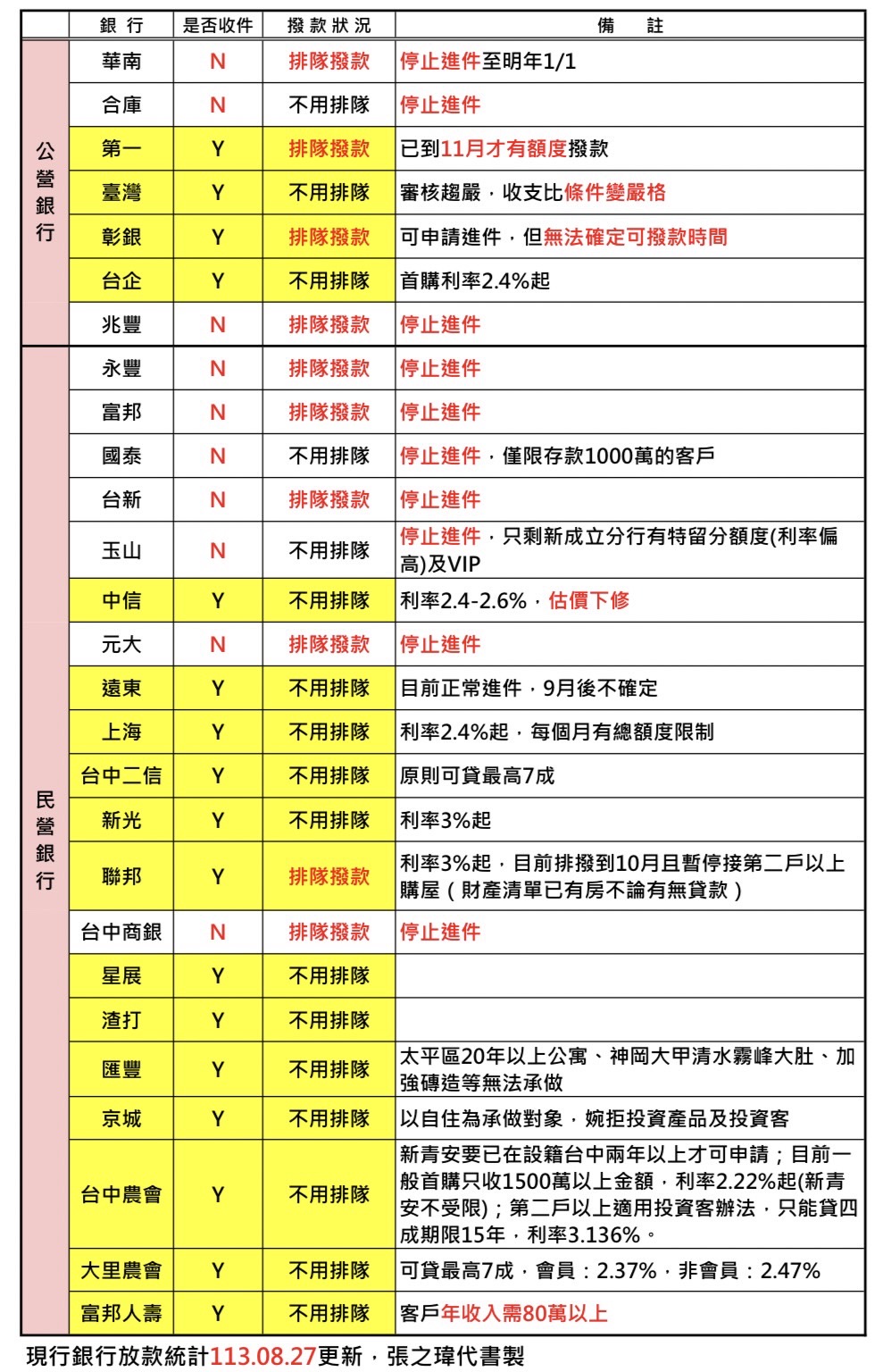 沒限貸？一表看各銀行水位有多滿...