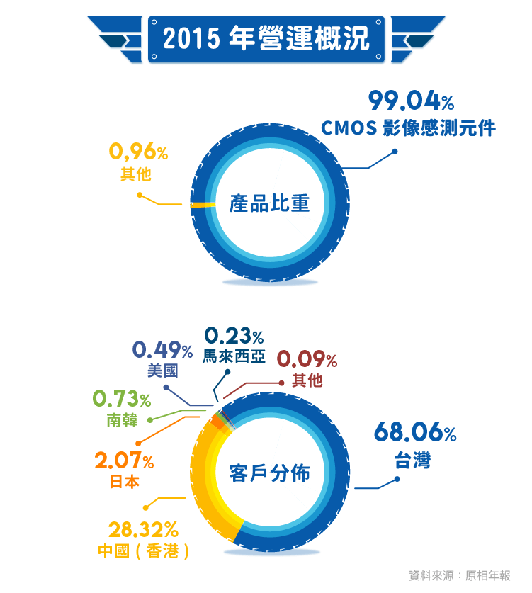 感測元件商機大爆發 - 3227原相-FUGLE