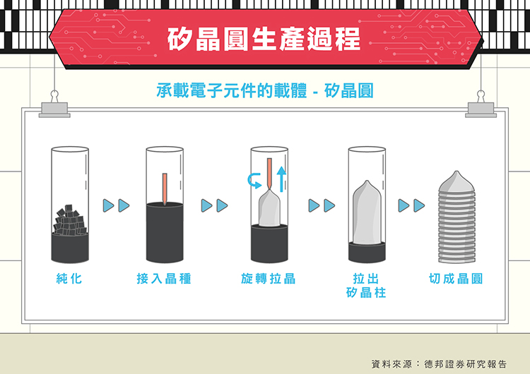 矽晶圓生產過程