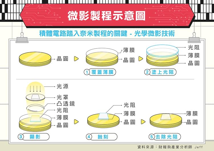 微影製程示意圖