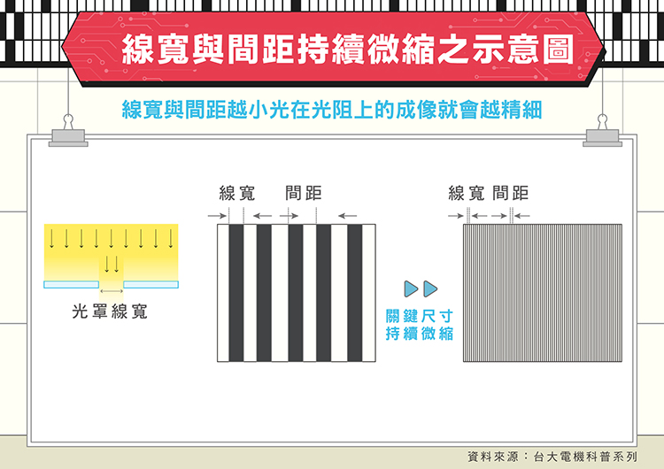 線寬與間距持續微縮之示意圖