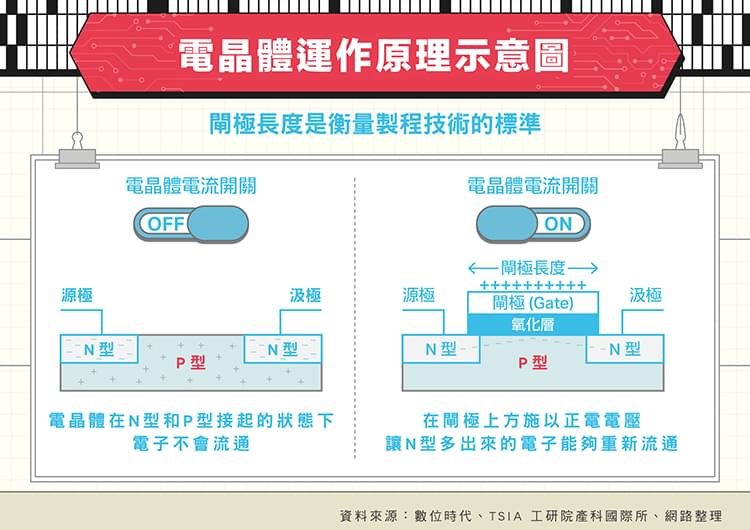 電晶體運作原理示意圖