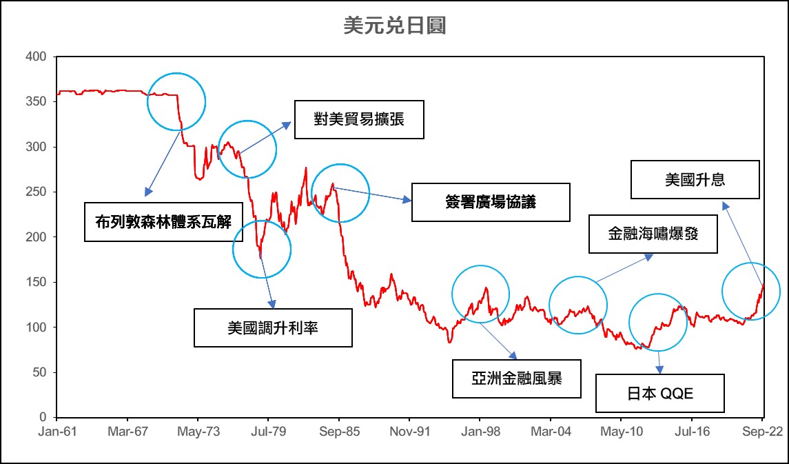 日幣 美元兌日圓