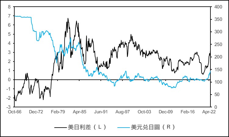 日幣 美日利差