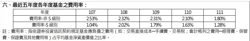 野村優質基金 費用率