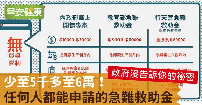 少至5千多至6萬！任何人都能申請的急難救助金