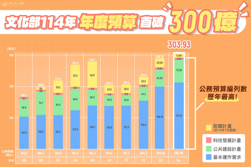 文化部預算首衝300億大關  114年度相關新計畫一次看