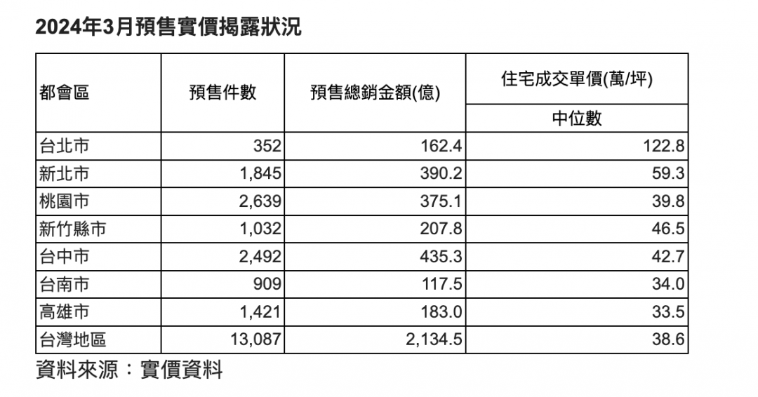 房市「發爐」！全台3月預售成交飆2千億 專家：「這縣市」將迎歷史天價