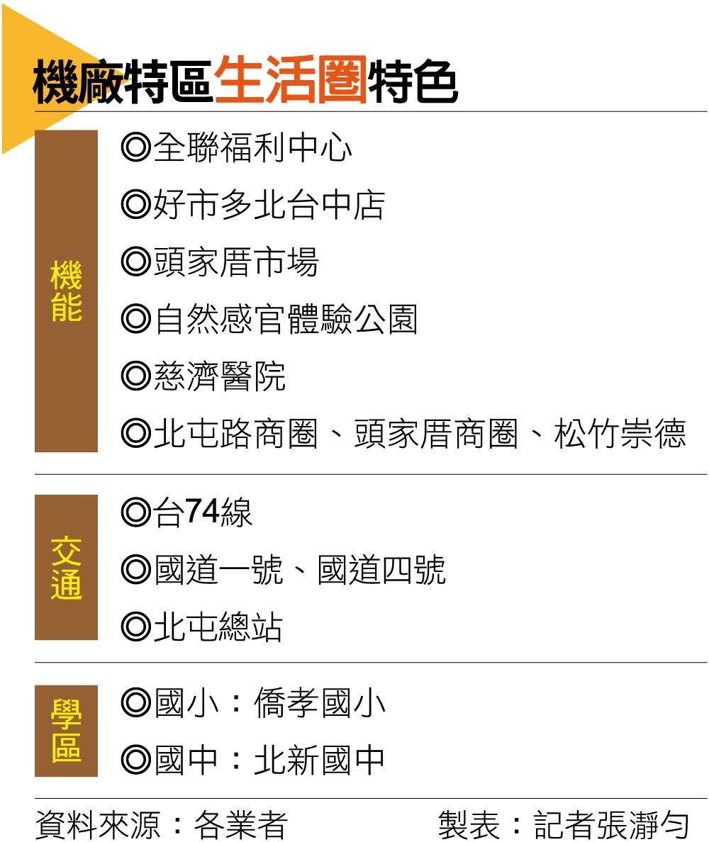 【台中】好市多金雞母坐鎮北屯機捷特區  帶旺房市買氣