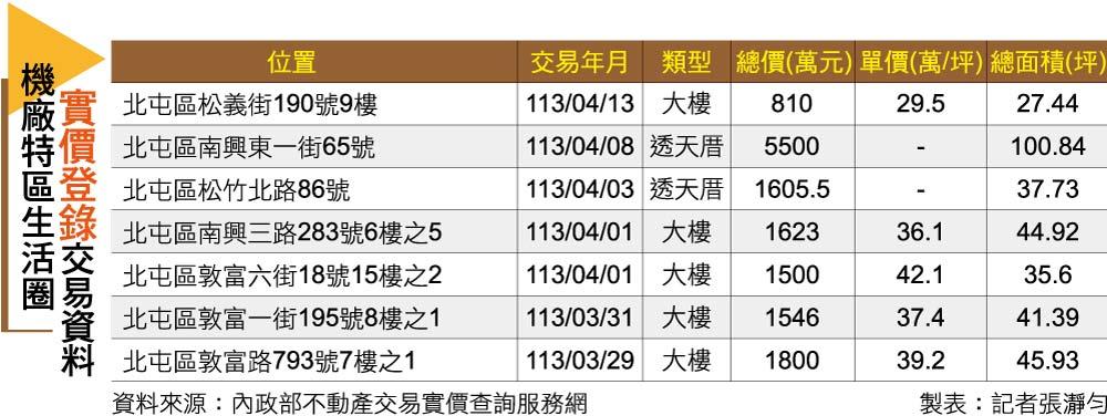 【台中】好市多金雞母坐鎮北屯機捷特區  帶旺房市買氣