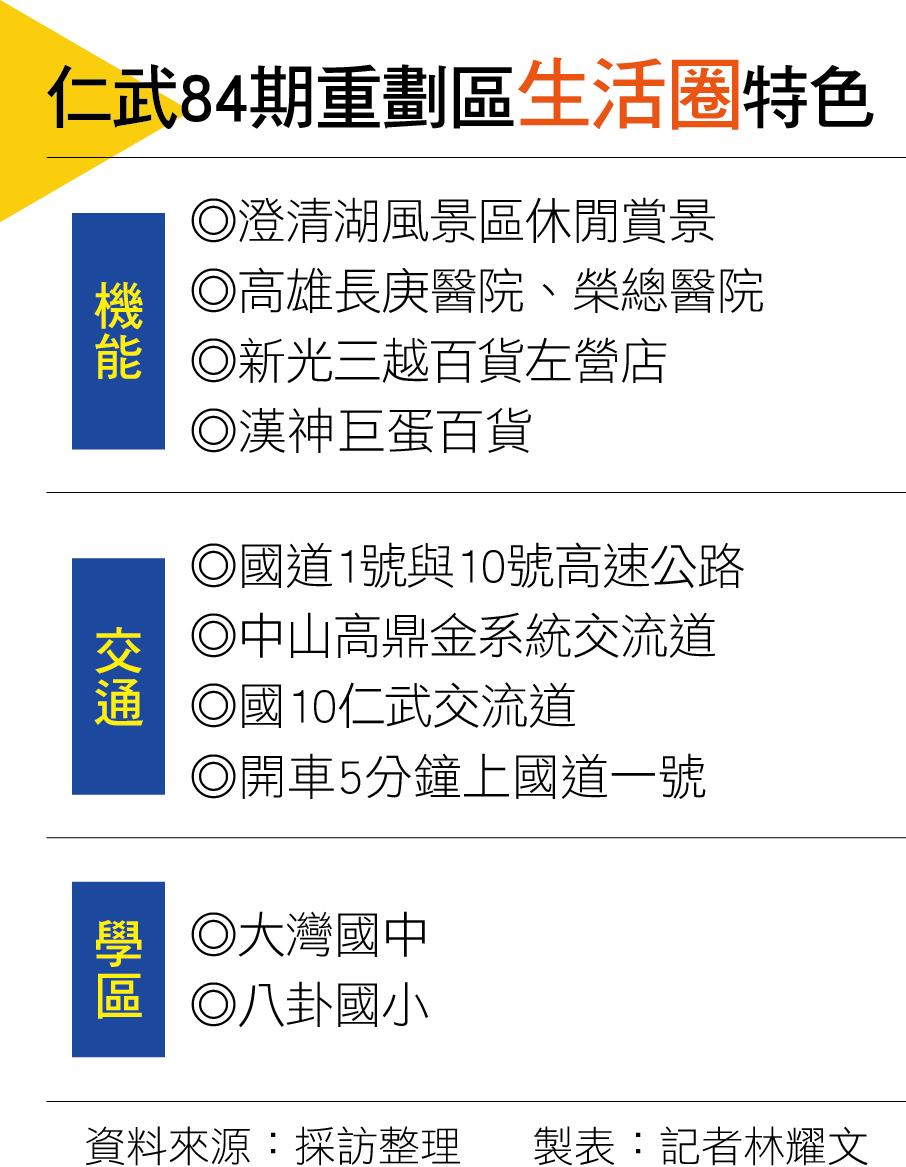 【高雄】快速路網連結高鐵站區  仁武84期重劃成景觀大樓新重鎮