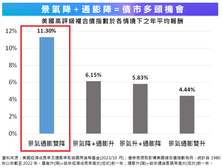 降息倒數 債市多頭行情啟動？精選收益策略穩波動助收益