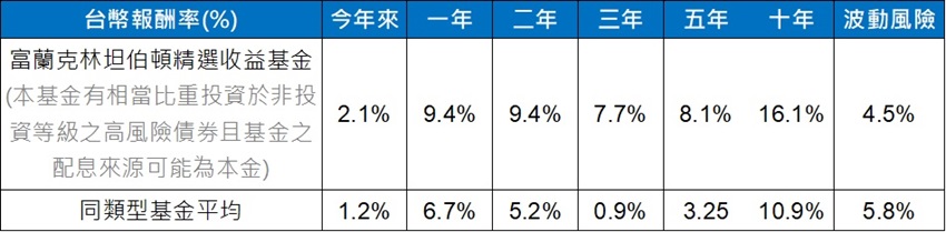 資料來源：理柏資訊，報酬率為A股美元累積股份台幣計價至2024/1/31，波動風險為過去三年台幣月報酬率的年化標準差。基金過去績效不代表未來績效之保證。