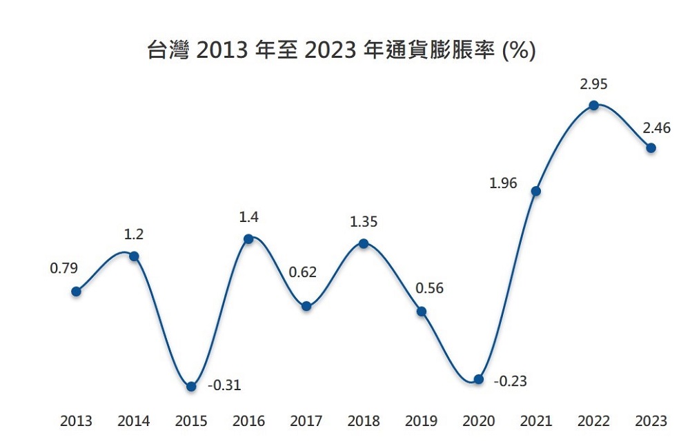 根據中央銀行數據顯示，過去十年間的通貨膨脹率總推升物價上揚達13.46%。