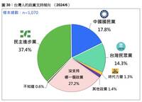 台灣民意基金會民調：民進黨支持度37.4％ 領先藍白各黨