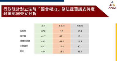 國會擴權掀怒火！民調：6成民眾支持覆議 藍白立委不滿意度飆破5成