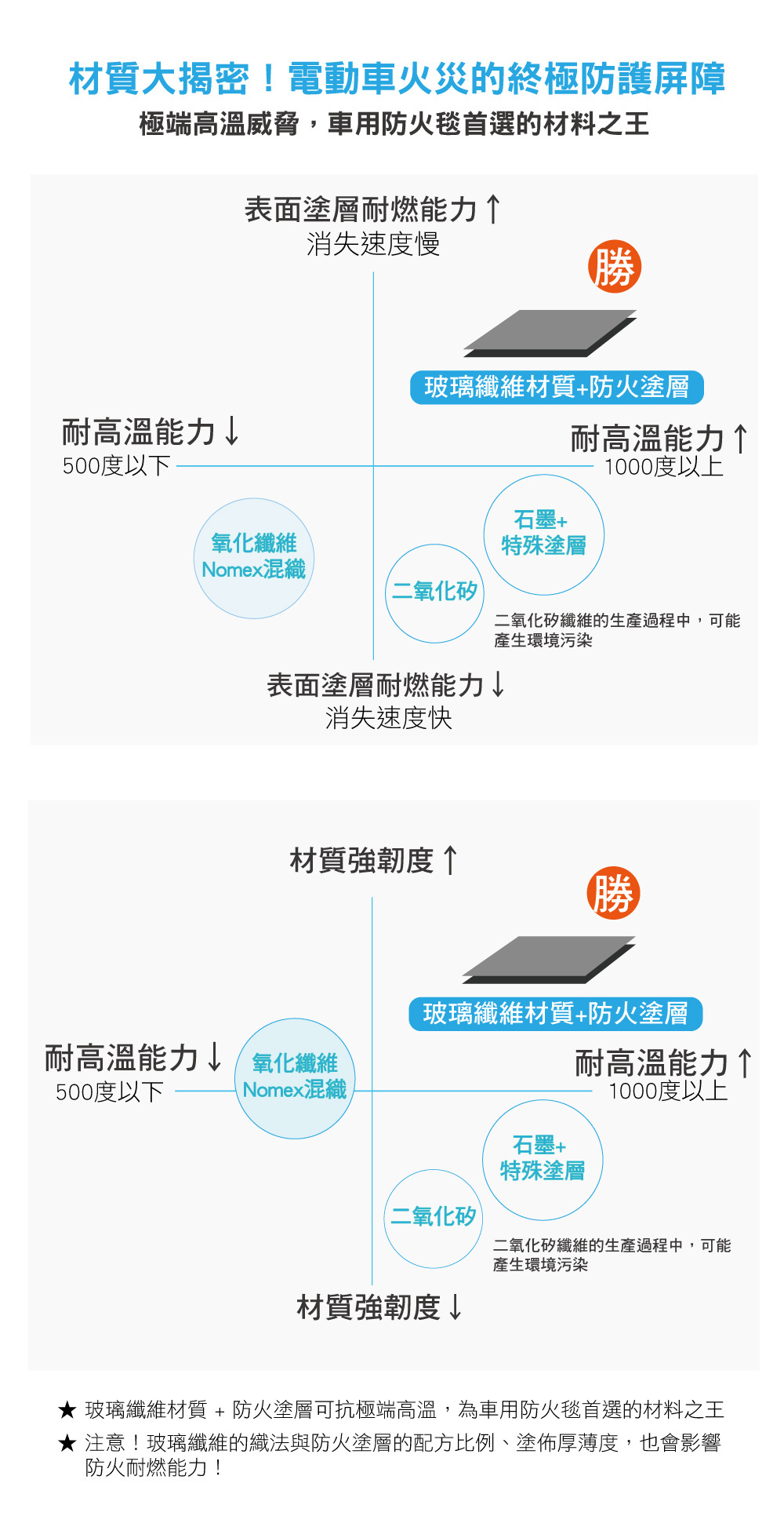 padtex電動車防火毯優勢