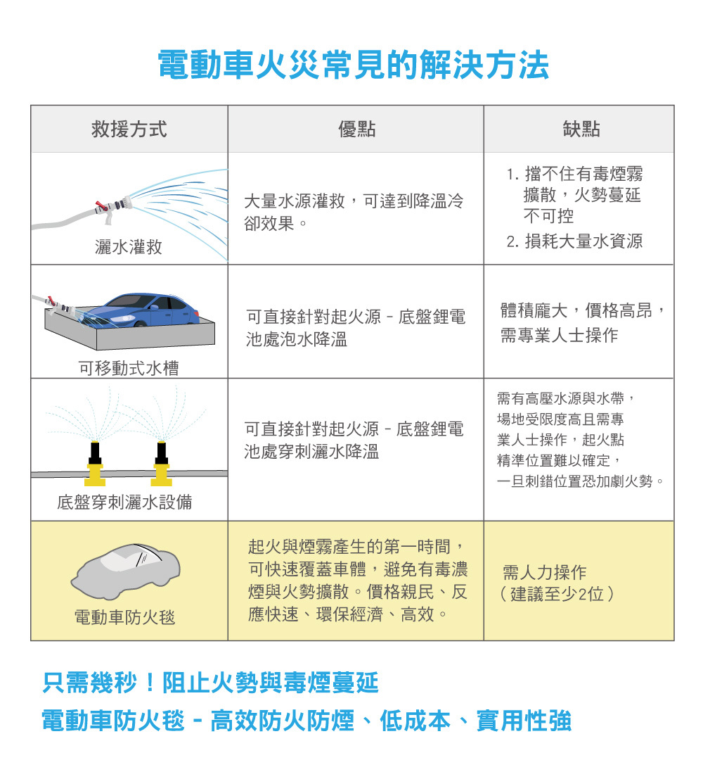 電動車防火毯padtex